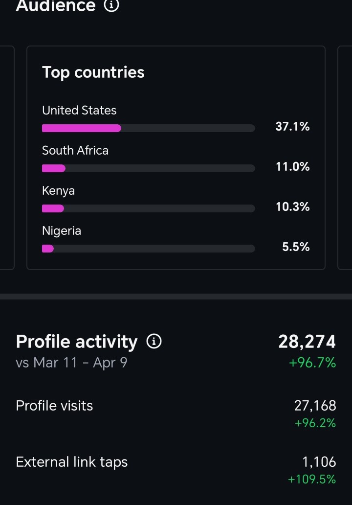 Top countries + 28,274 profile actions (+96.7%)