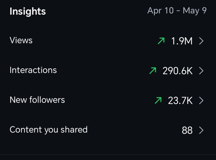 1.9M views · 290.6K interactions · 23.7K new followers (30d)