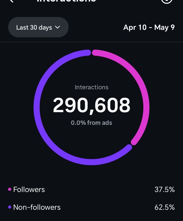 290,608 interactions — 62.5% from non-followers